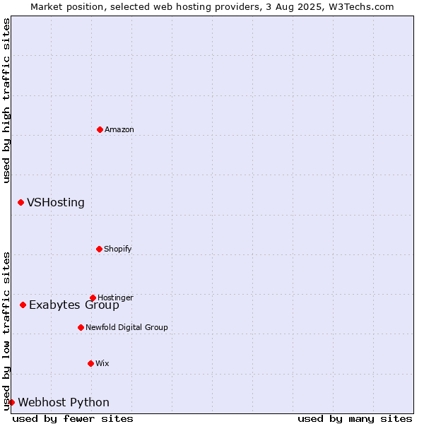 Market position of Exabytes Group vs. VSHosting vs. Webhost Python