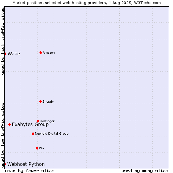 Market position of Exabytes Group vs. Wake vs. Webhost Python