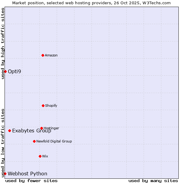 Market position of Exabytes Group vs. Opti9 vs. Webhost Python