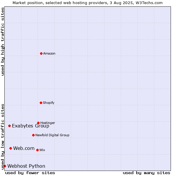 Market position of Web.com vs. Exabytes Group vs. Webhost Python
