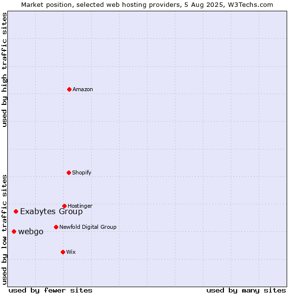 Market position of Exabytes Group vs. webgo