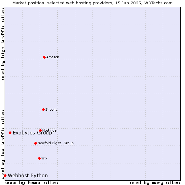 Market position of Exabytes Group vs. Webhost Python