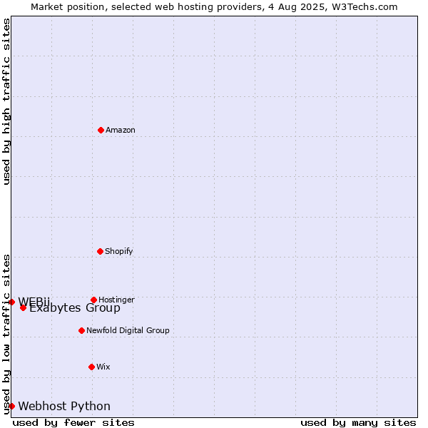 Market position of Exabytes Group vs. Webhost Python vs. WEBii