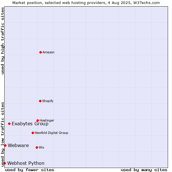 Market position of Exabytes Group vs. Webware vs. Webhost Python