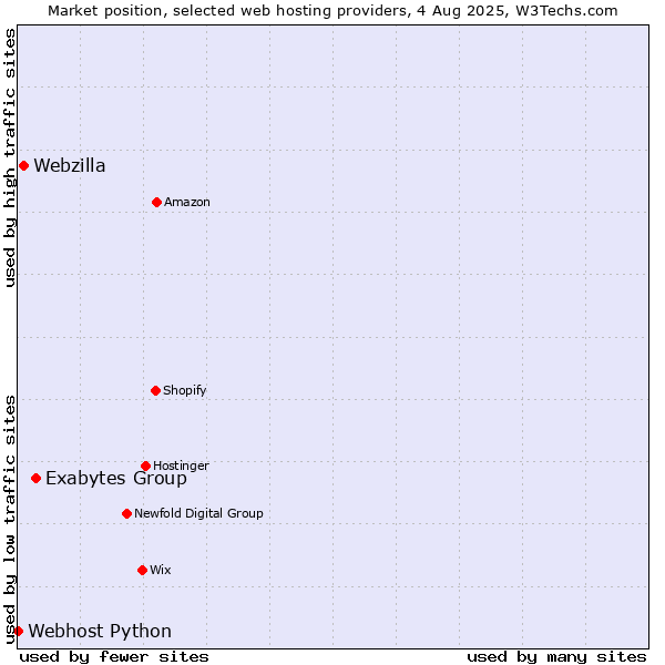 Market position of Exabytes Group vs. Webzilla vs. Webhost Python