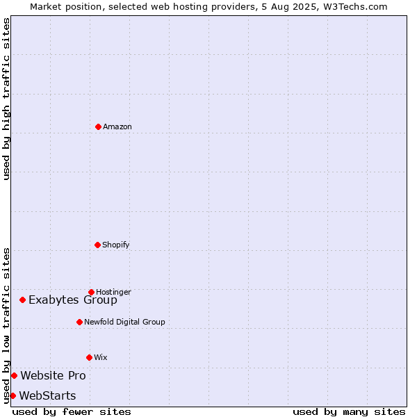 Market position of Exabytes Group vs. Website Pro vs. WebStarts