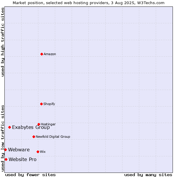 Market position of Exabytes Group vs. Website Pro vs. Webware