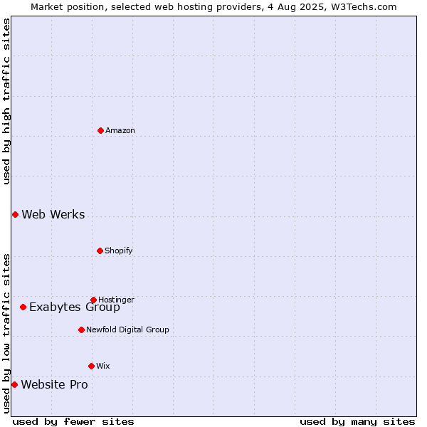 Market position of Exabytes Group vs. Web Werks vs. Website Pro