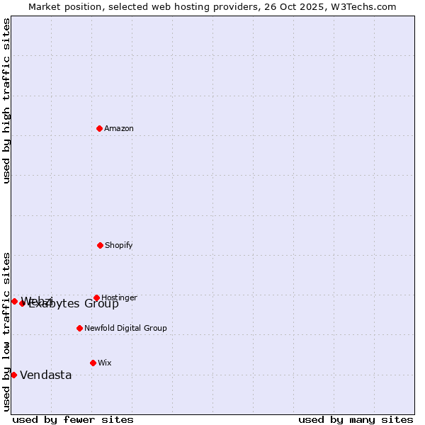Market position of Exabytes Group vs. Webzi vs. Vendasta