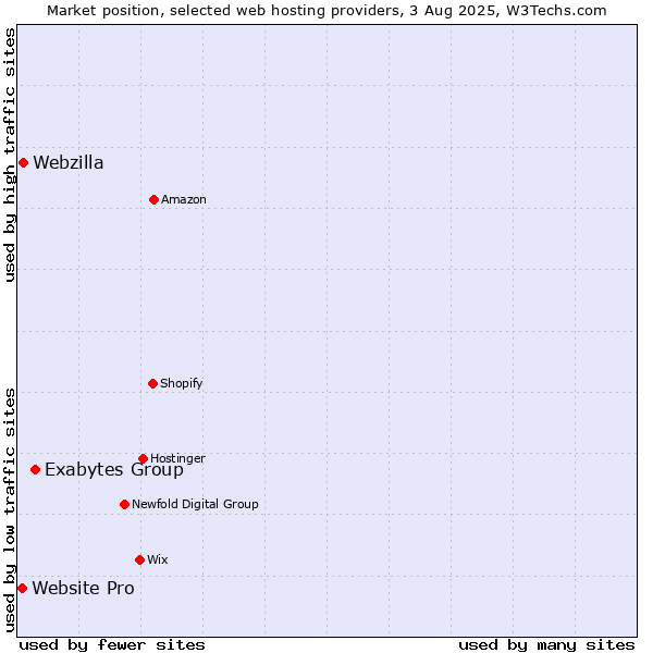Market position of Exabytes Group vs. Webzilla vs. Website Pro