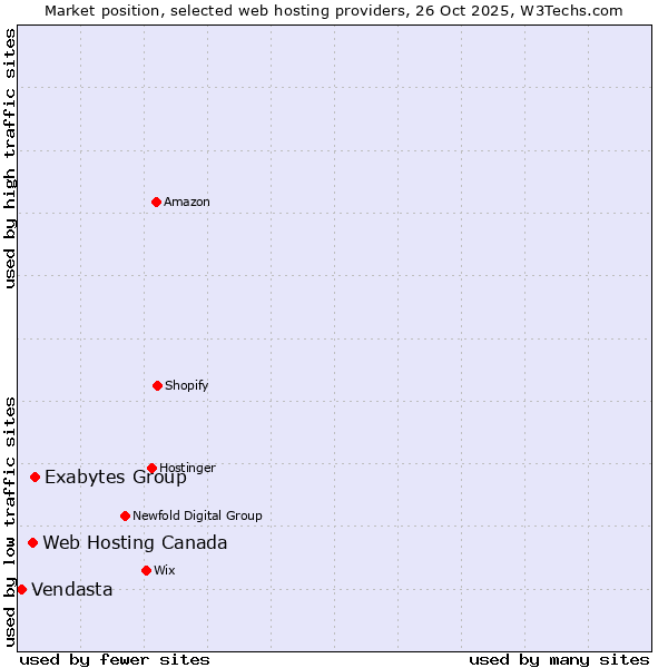 Market position of Exabytes Group vs. Web Hosting Canada vs. Vendasta