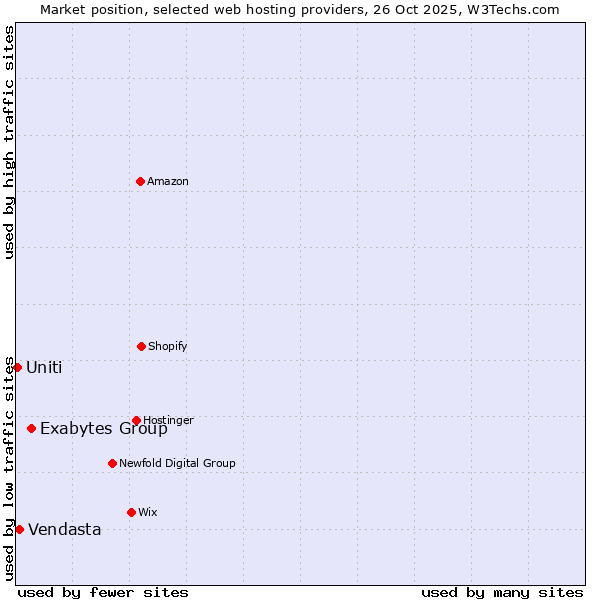 Market position of Exabytes Group vs. Vendasta vs. Uniti