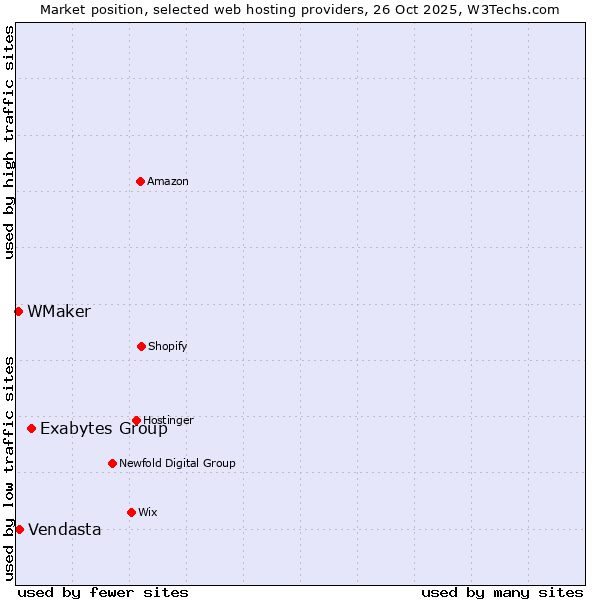 Market position of Exabytes Group vs. Vendasta vs. WMaker