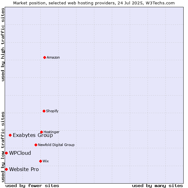 Market position of Exabytes Group vs. Website Pro vs. WPCloud