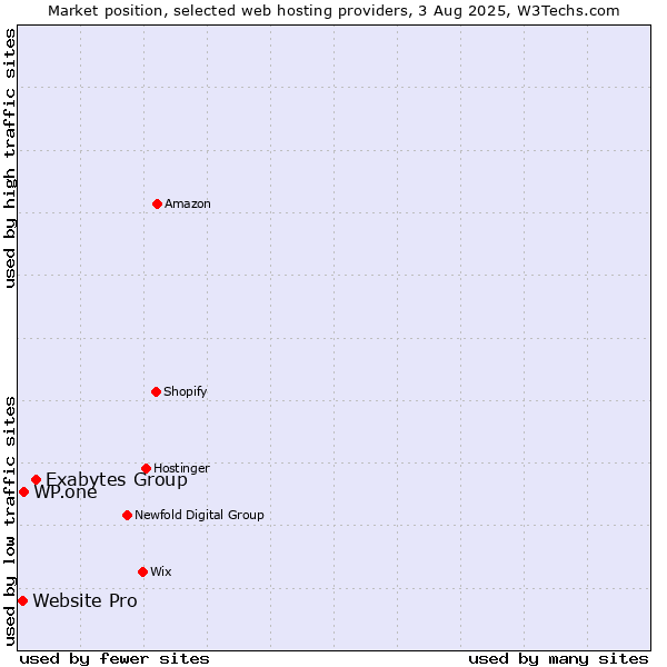 Market position of Exabytes Group vs. WP.one vs. Website Pro