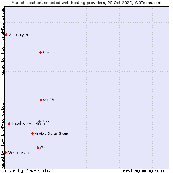 Market position of Exabytes Group vs. Zenlayer vs. Vendasta