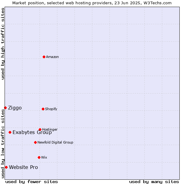 Market position of Exabytes Group vs. Website Pro vs. Ziggo