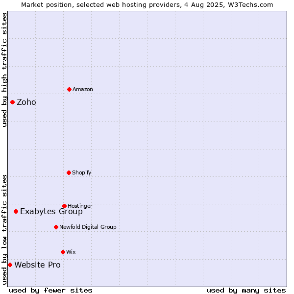Market position of Exabytes Group vs. Zoho vs. Website Pro