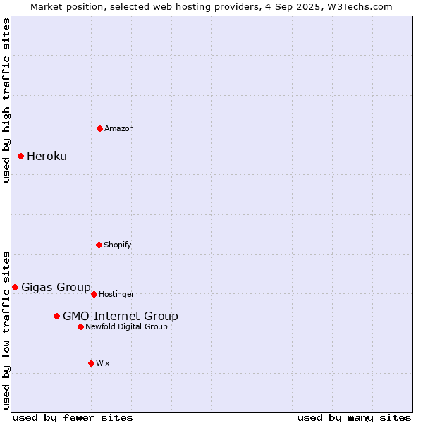 Market position of GMO Internet Group vs. Heroku vs. Gigas Group