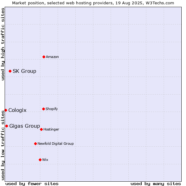 Market position of SK Group vs. Gigas Group vs. Cologix