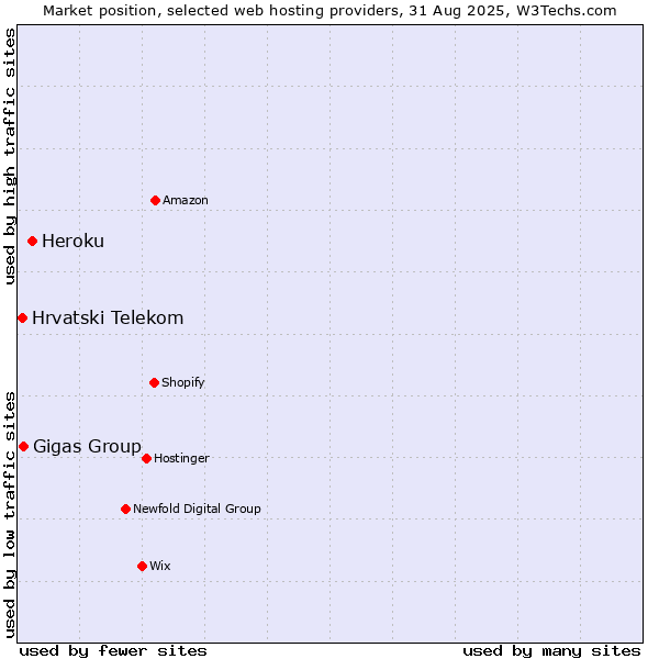 Market position of Heroku vs. Gigas Group vs. Hrvatski Telekom