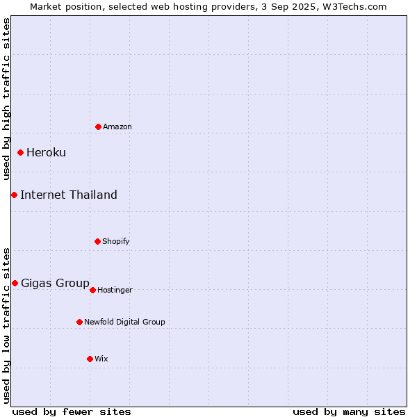 Market position of Heroku vs. Gigas Group vs. Internet Thailand