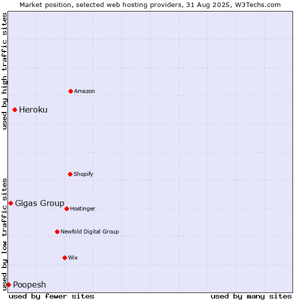 Market position of Heroku vs. Gigas Group vs. Poopesh