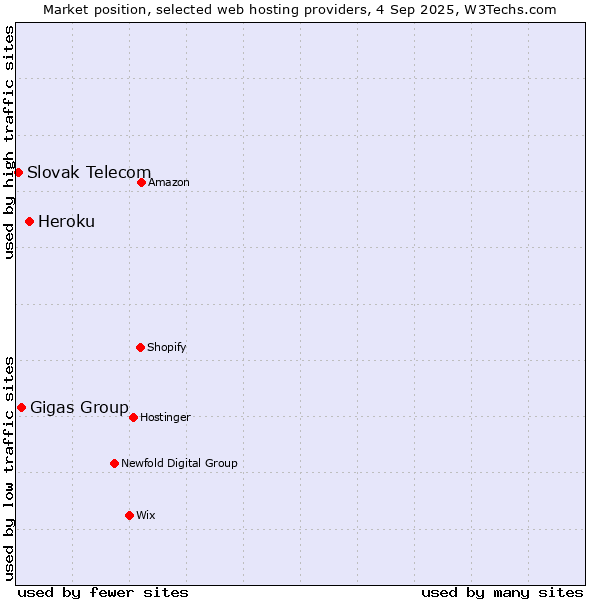 Market position of Heroku vs. Gigas Group vs. Slovak Telecom