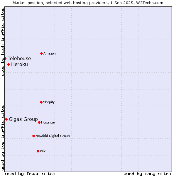 Market position of Heroku vs. Gigas Group vs. Telehouse