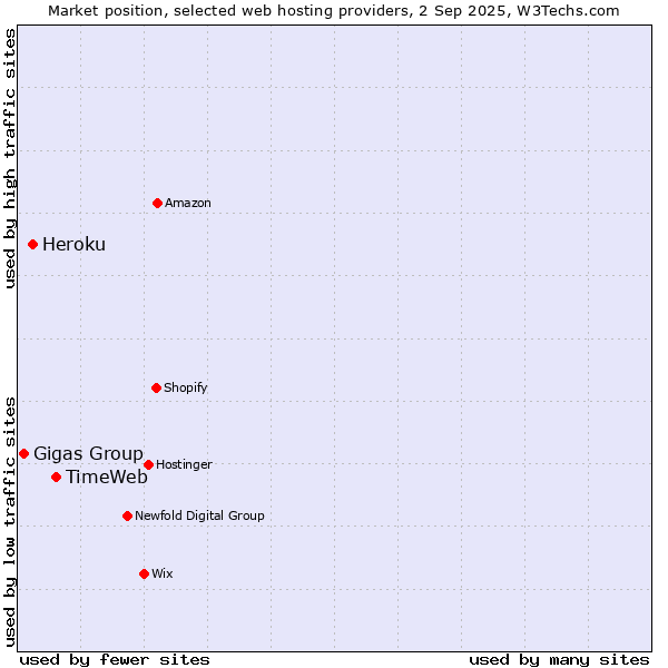Market position of TimeWeb vs. Heroku vs. Gigas Group