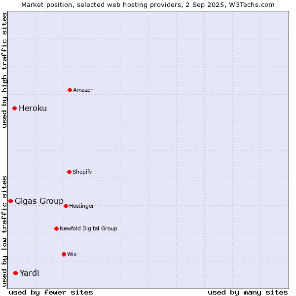 Market position of Yardi vs. Heroku vs. Gigas Group
