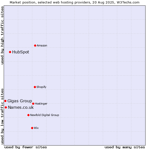 Market position of HubSpot vs. Names.co.uk vs. Gigas Group