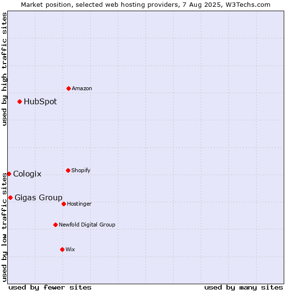 Market position of HubSpot vs. Gigas Group vs. Cologix