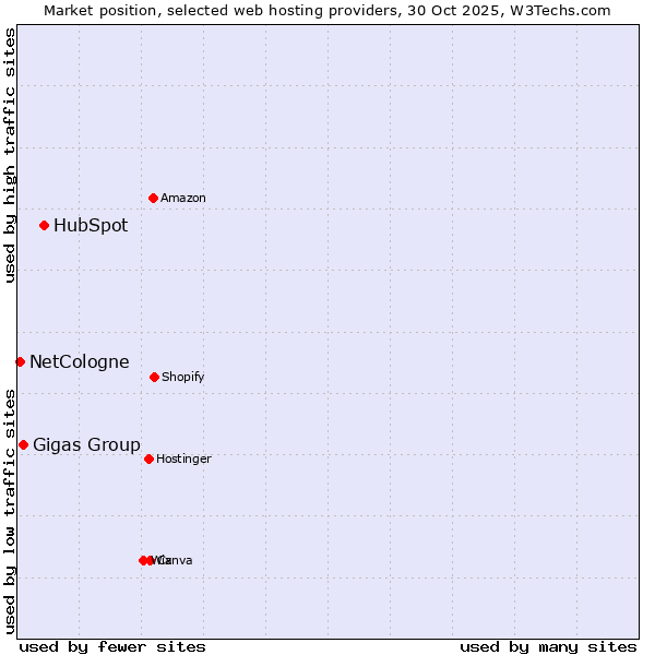 Market position of HubSpot vs. Gigas Group vs. NetCologne