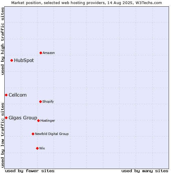 Market position of HubSpot vs. Cellcom vs. Gigas Group