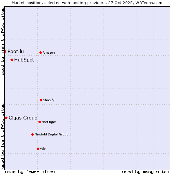 Market position of HubSpot vs. Gigas Group vs. Root.lu