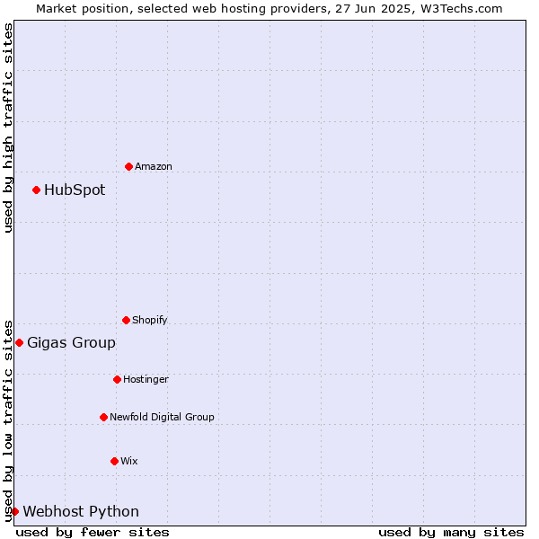 Market position of HubSpot vs. Gigas Group vs. Webhost Python