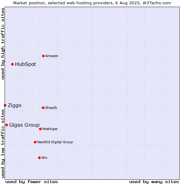 Market position of HubSpot vs. Gigas Group vs. Ziggo