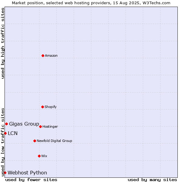 Market position of Gigas Group vs. LCN vs. Webhost Python