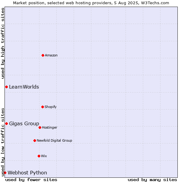 Market position of Gigas Group vs. LearnWorlds vs. Webhost Python