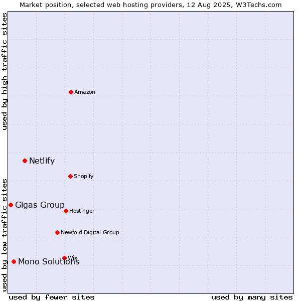 Market position of Netlify vs. Mono Solutions vs. Gigas Group