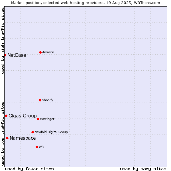 Market position of Namespace vs. Gigas Group vs. NetEase