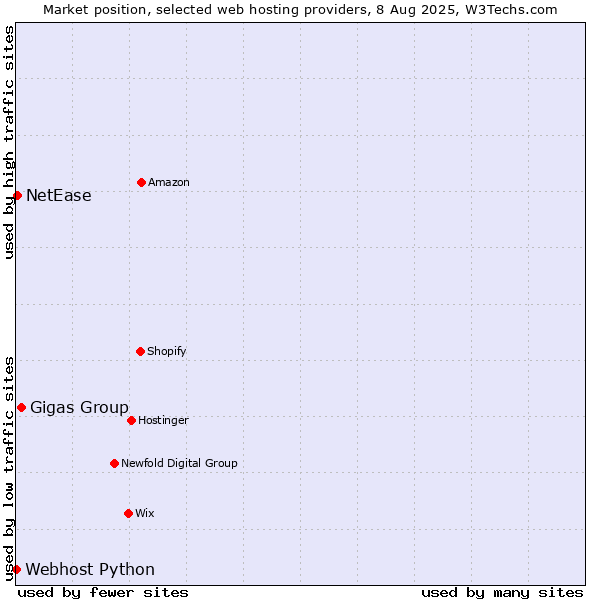Market position of Gigas Group vs. NetEase vs. Webhost Python