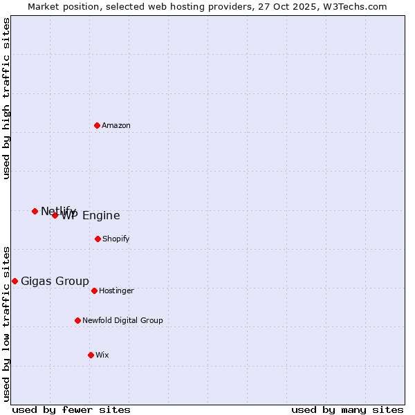 Market position of WP Engine vs. Netlify vs. Gigas Group