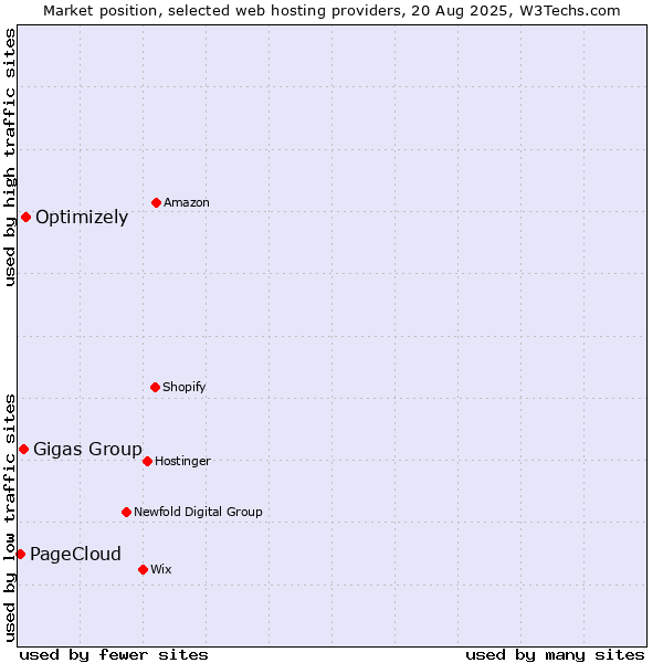 Market position of Optimizely vs. Gigas Group vs. PageCloud