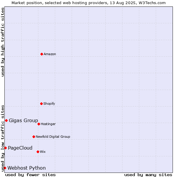 Market position of Gigas Group vs. PageCloud vs. Webhost Python