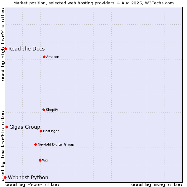 Market position of Gigas Group vs. Read the Docs vs. Webhost Python