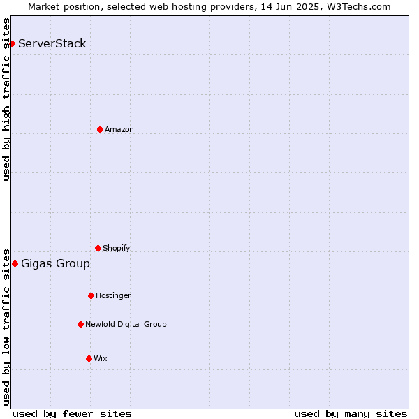 Market position of Gigas Group vs. ServerStack