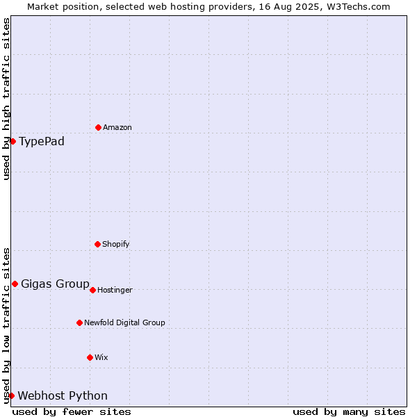 Market position of Gigas Group vs. TypePad vs. Webhost Python