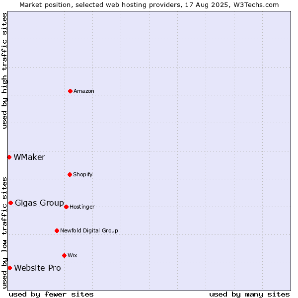 Market position of Gigas Group vs. Website Pro vs. WMaker